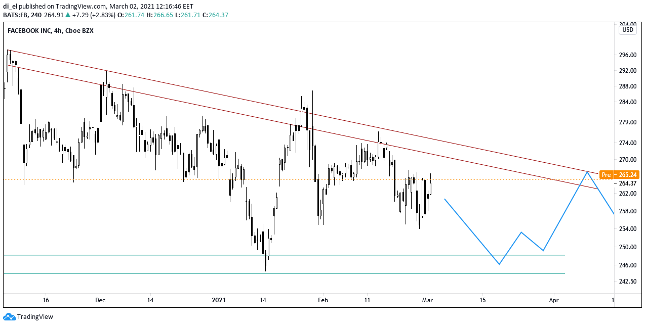 Технический анализ $FB