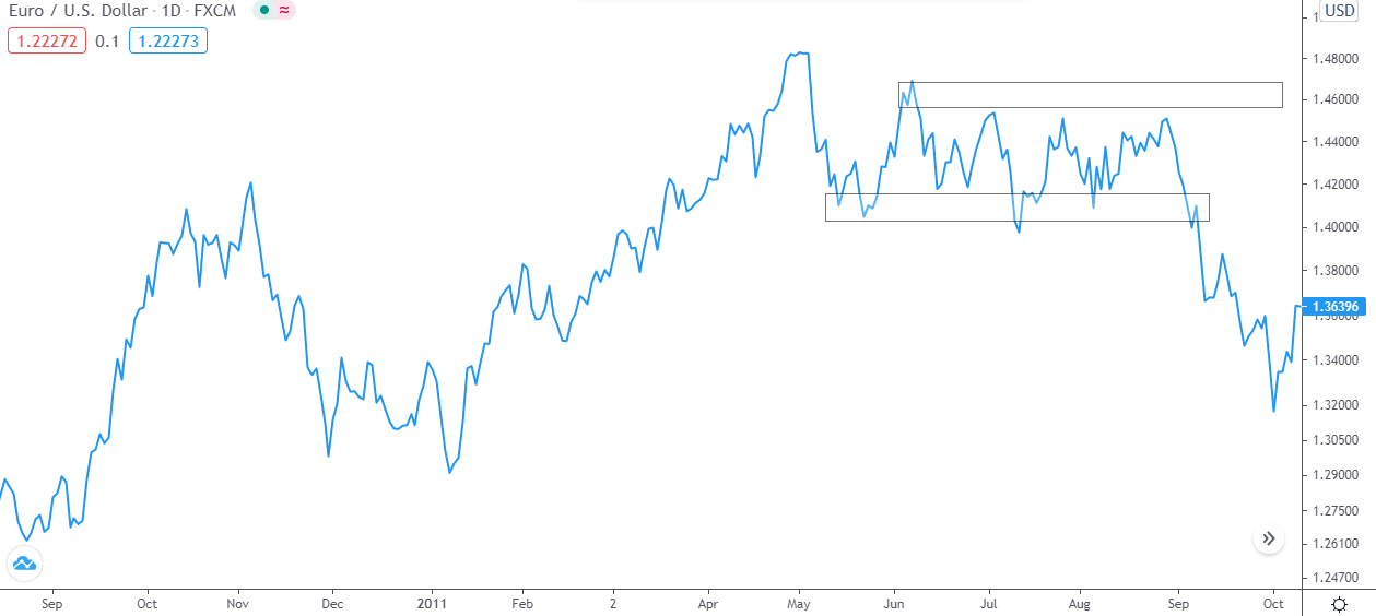 Технический анализ для начинающих трейдеров