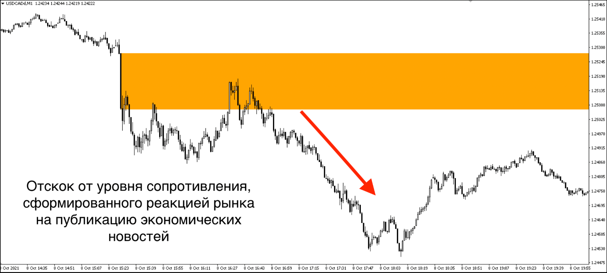 график динамики котировок валютной пары USD/CAD