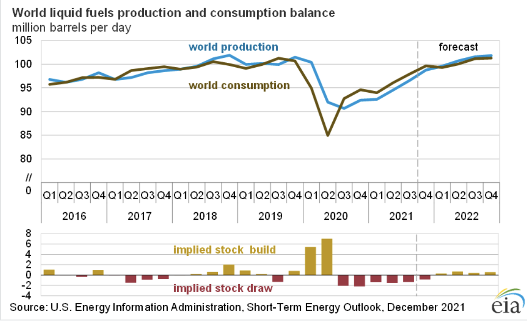 Профицит предложения нефти