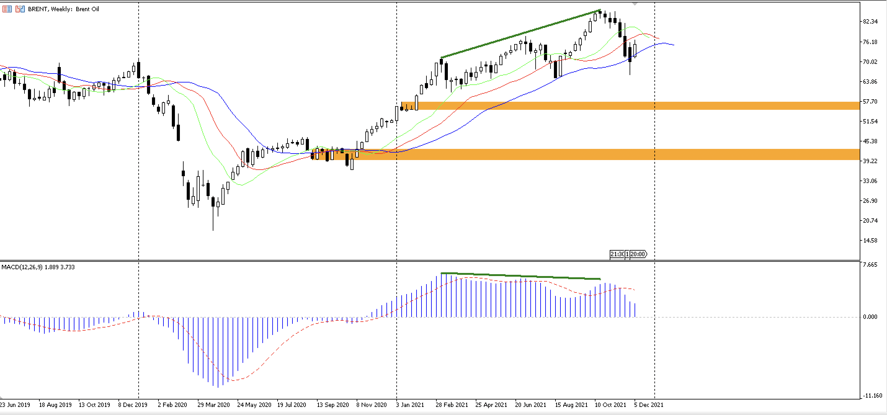 График нефти Брент