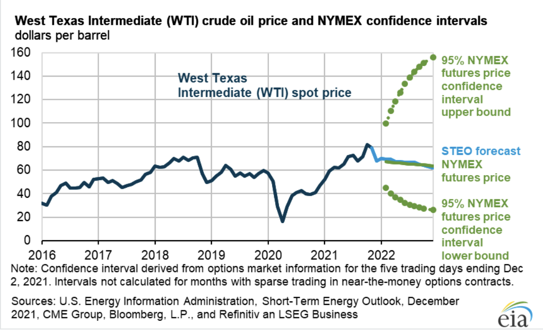 прогноз по цене на нефть WTI