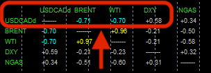 Корреляция между котировками USD/CAD, Brent, WTI, DXY и NGAS