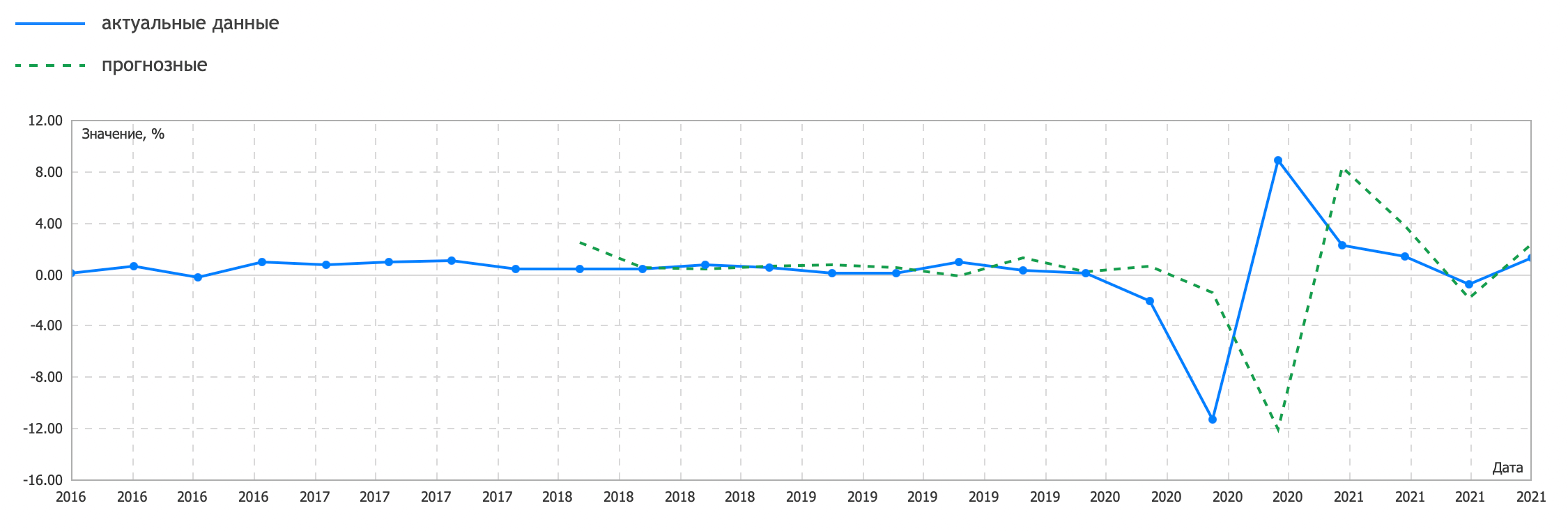 Динамика квартального ВВП Канады
