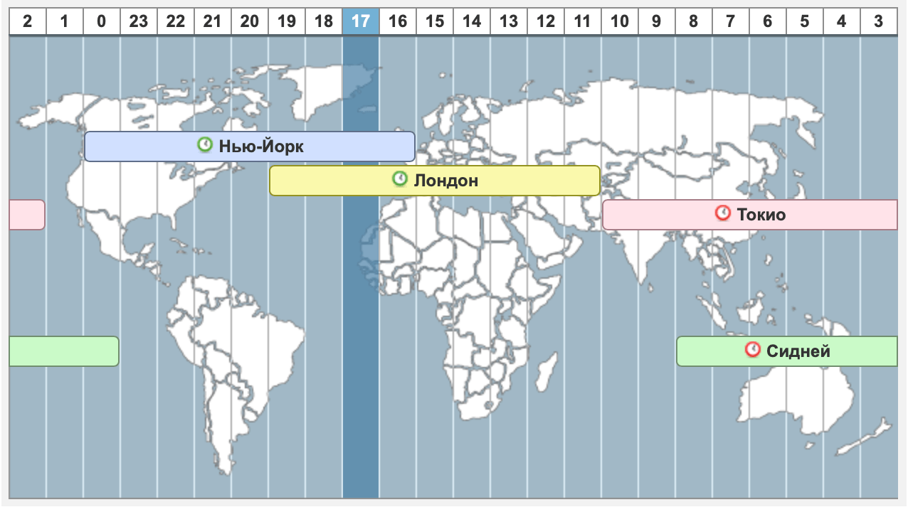 Торговые сессии в трейдинге
