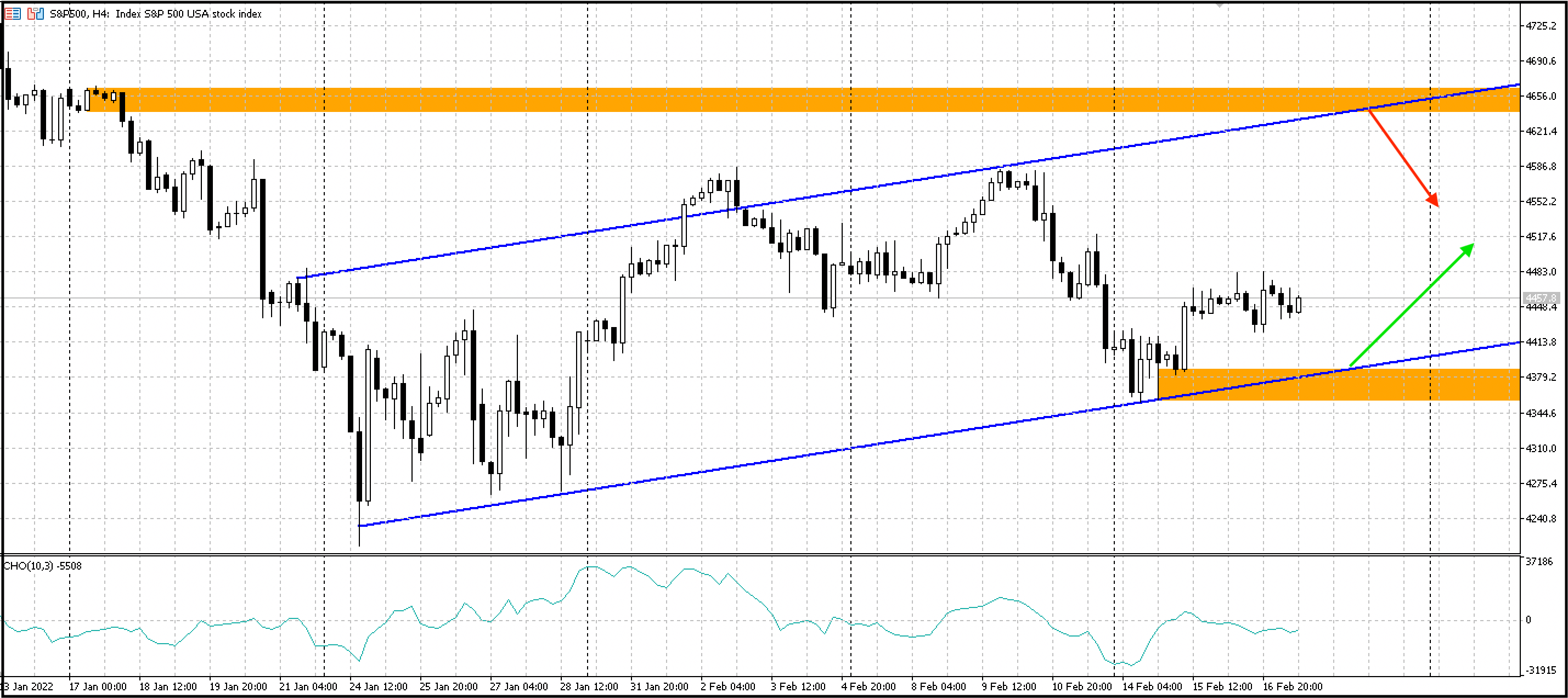 Динамика котировок S&P 500 и индикатора CHO