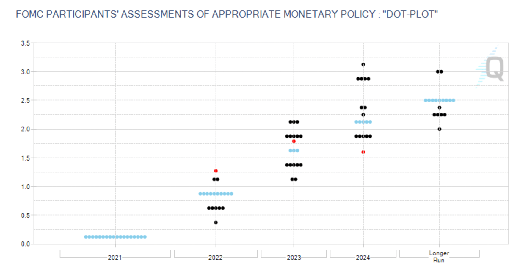 Оценки участников FOMC в отношении необходимых мер монетарной политики