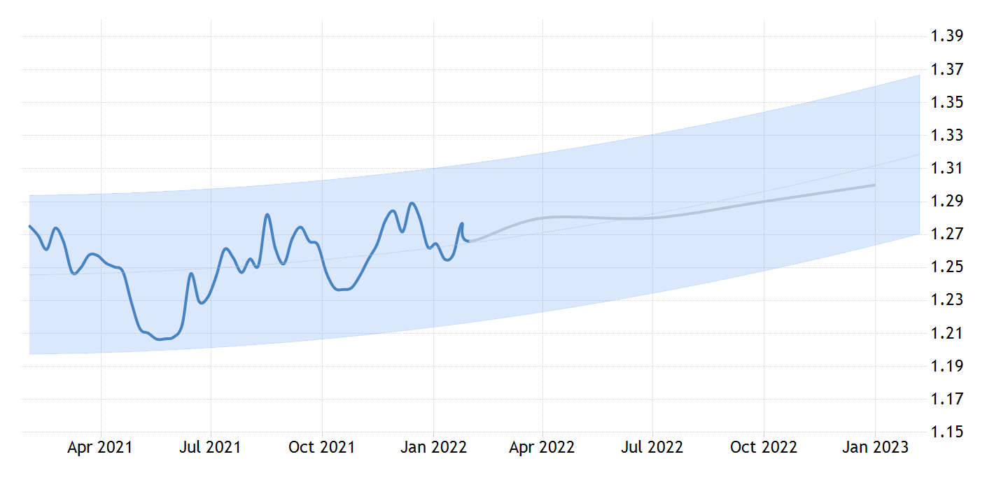Прогноз динамики котировок валютной пары USD/CAD