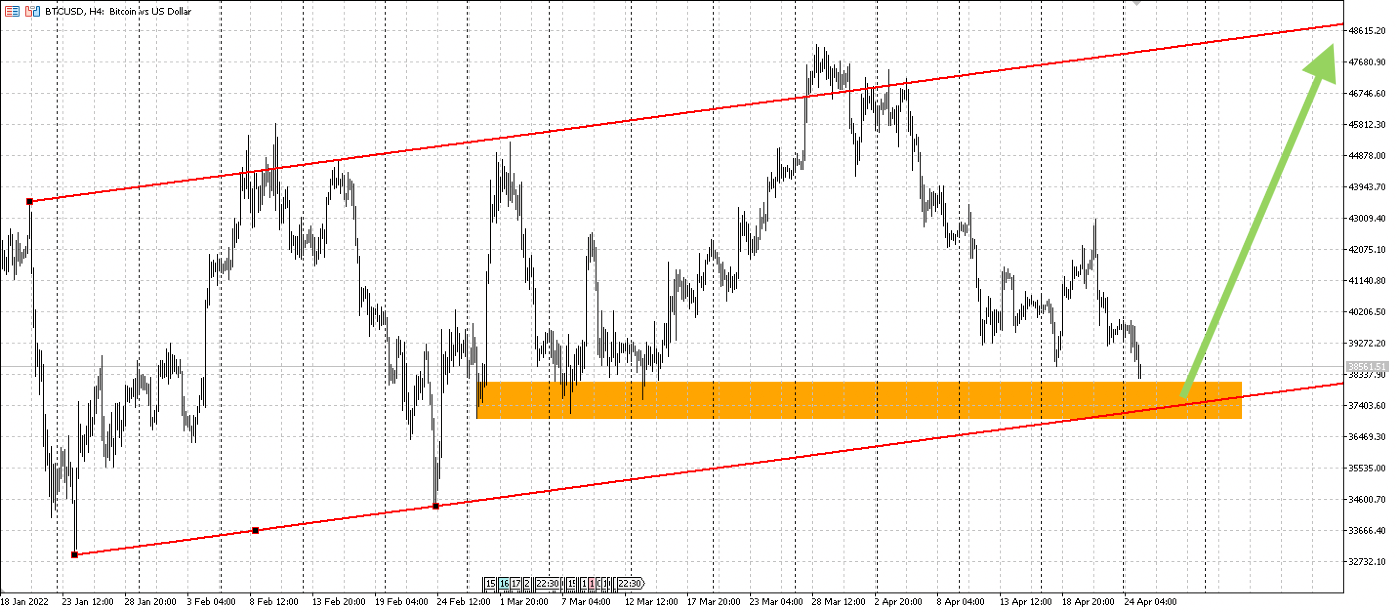 Динамика котировок биткоина