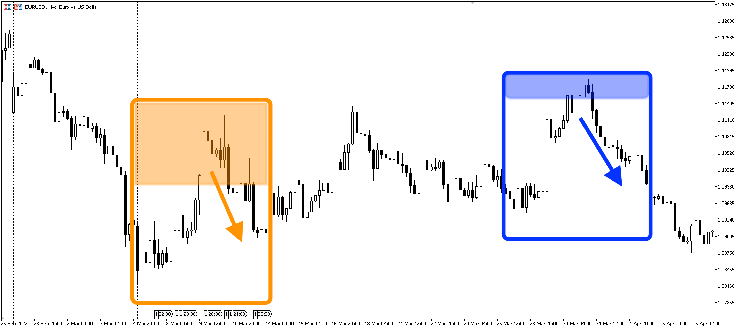 Динамика котировок валютной пары EUR/USD