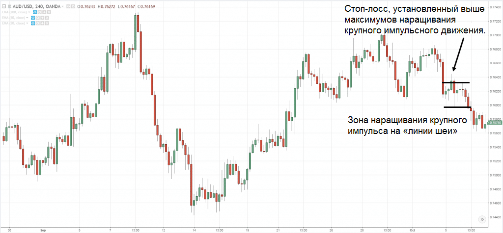Техника торговли на прорыве