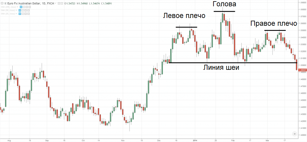 Фигура «Голова и плечи»