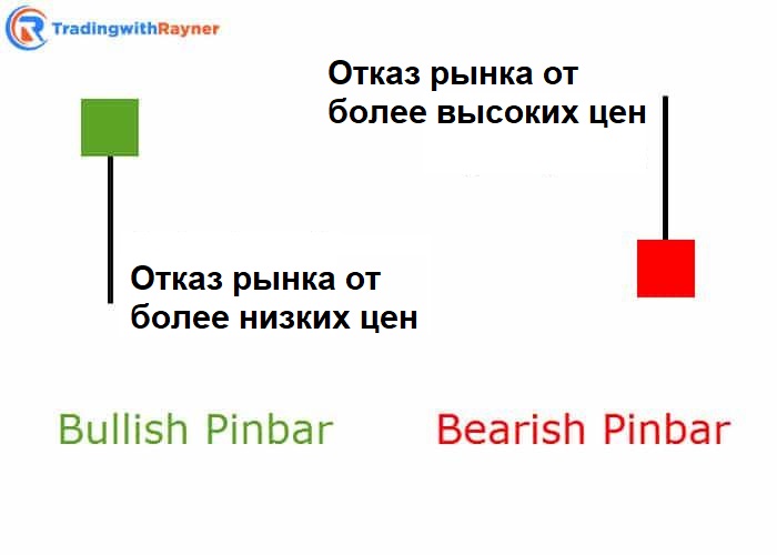 Бычий и медвежий пин-бары