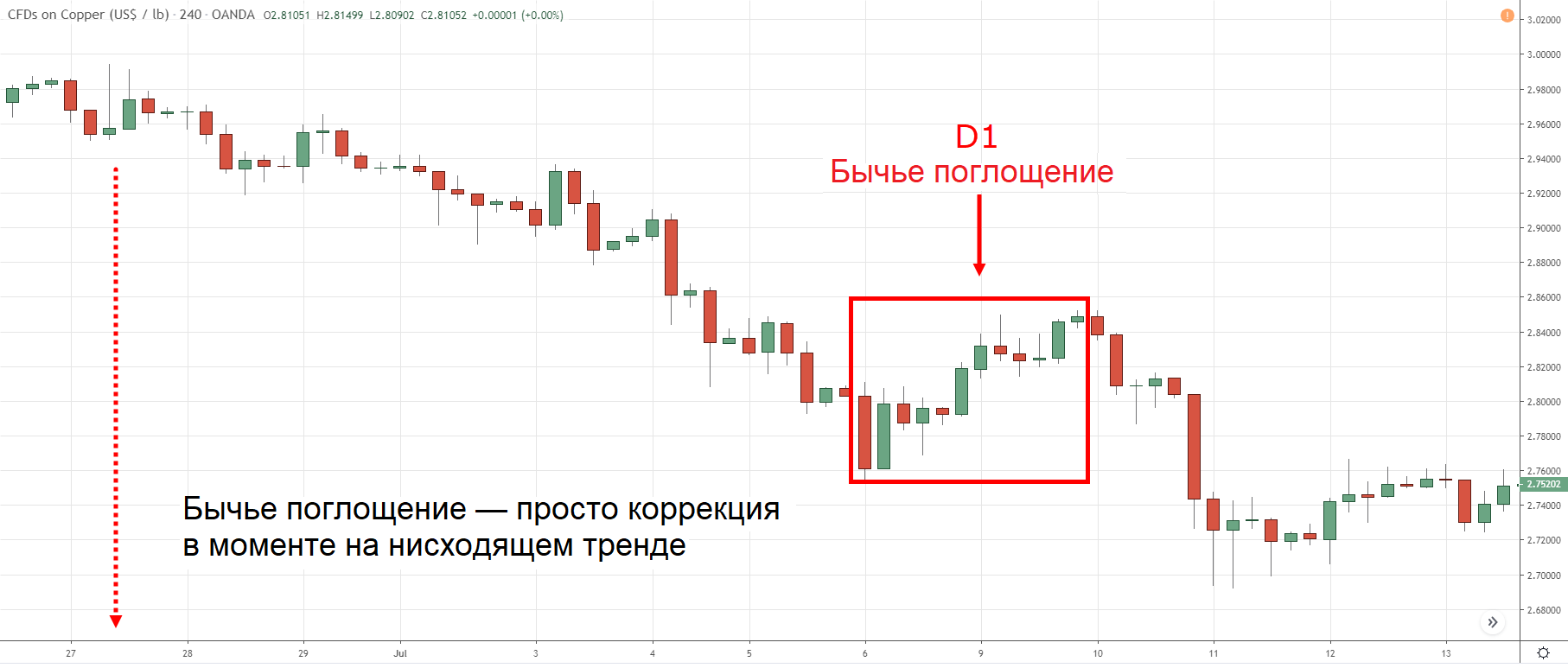 Динамика котировок CFD на медь
