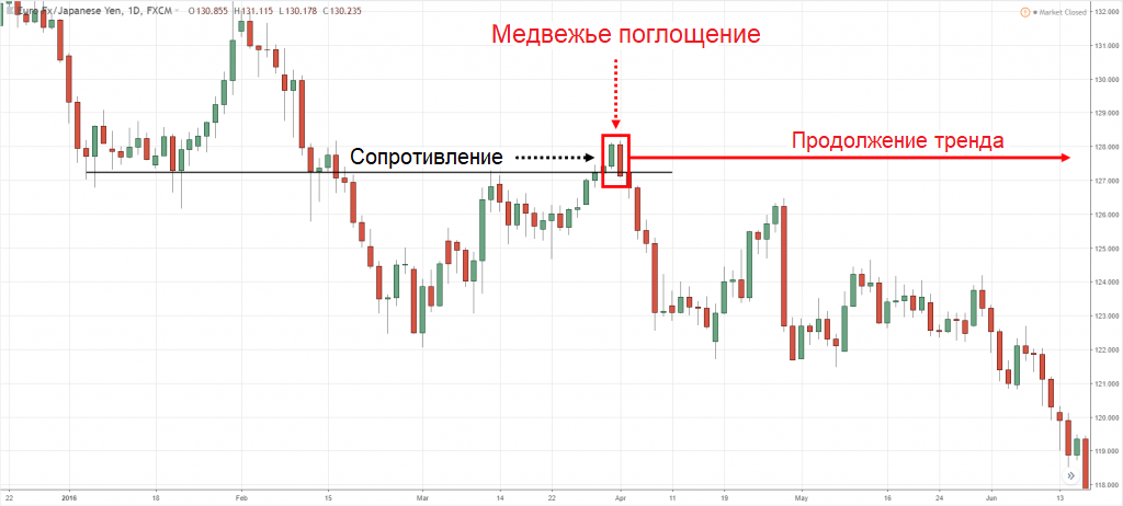 Динамика валютной пары EUR/JPY