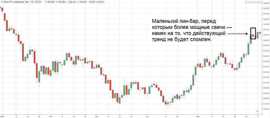 Динамика котировок валютной пары EUR/JPY