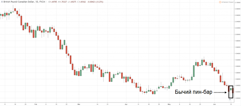Истинный бычий пин-бар на низком таймфрейме