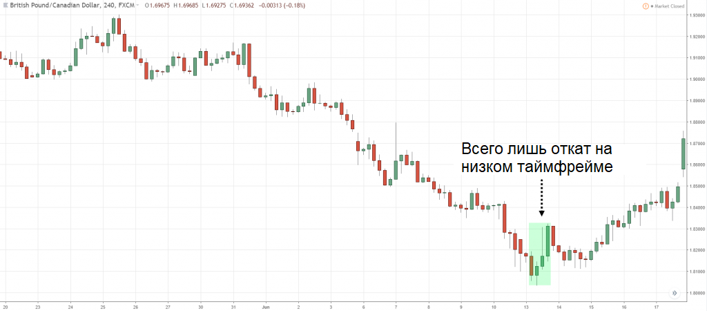 Динамика котировок валютной пары GBP/CAD