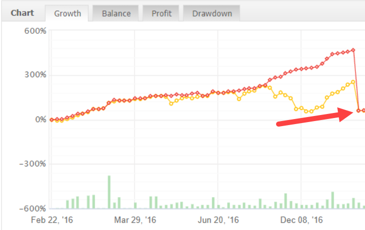 Эффективность торговой стратегии за февраль – декабрь 2016 года
