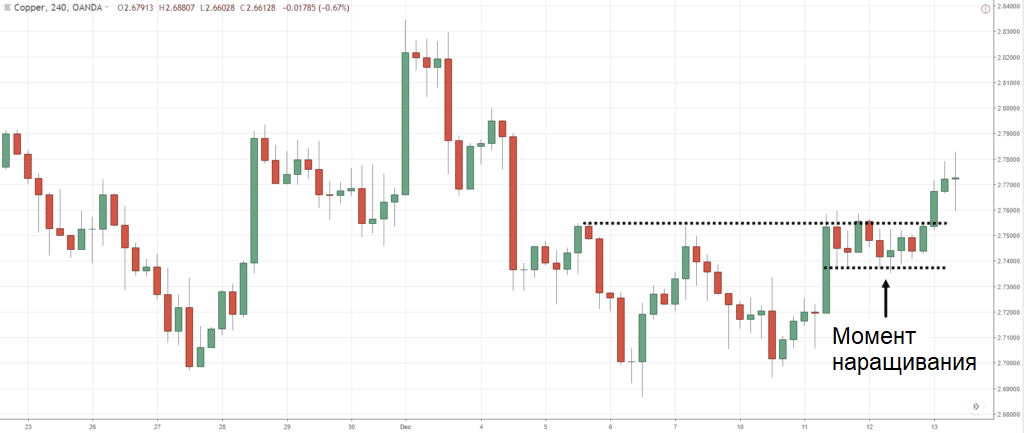 График меди