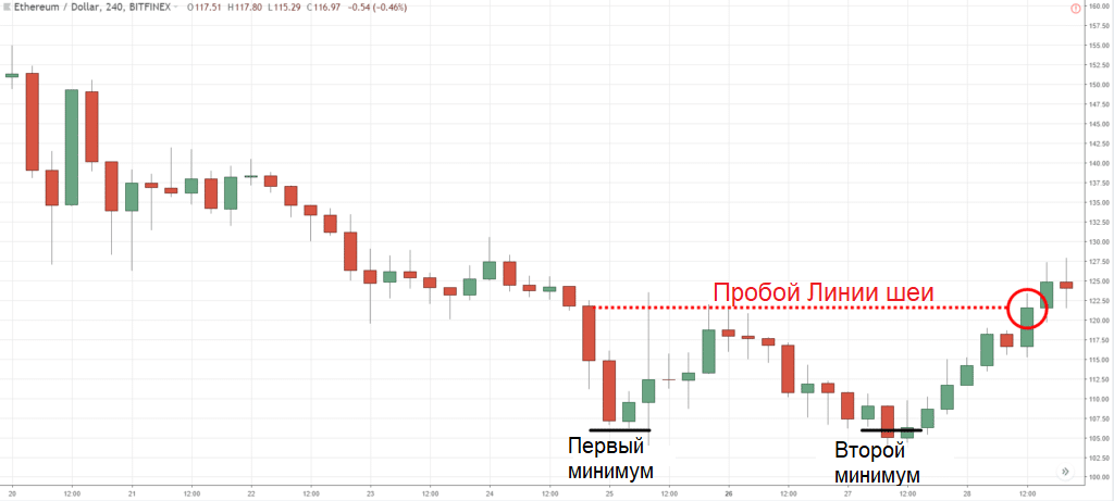 График Ethereum/Dollar