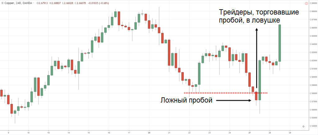 График меди