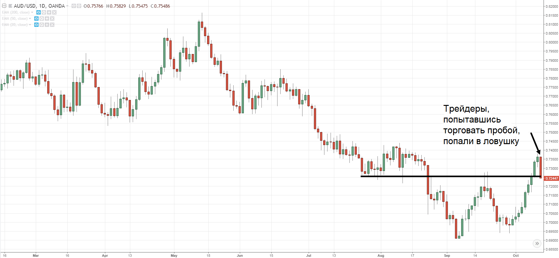 График AUD/USD
