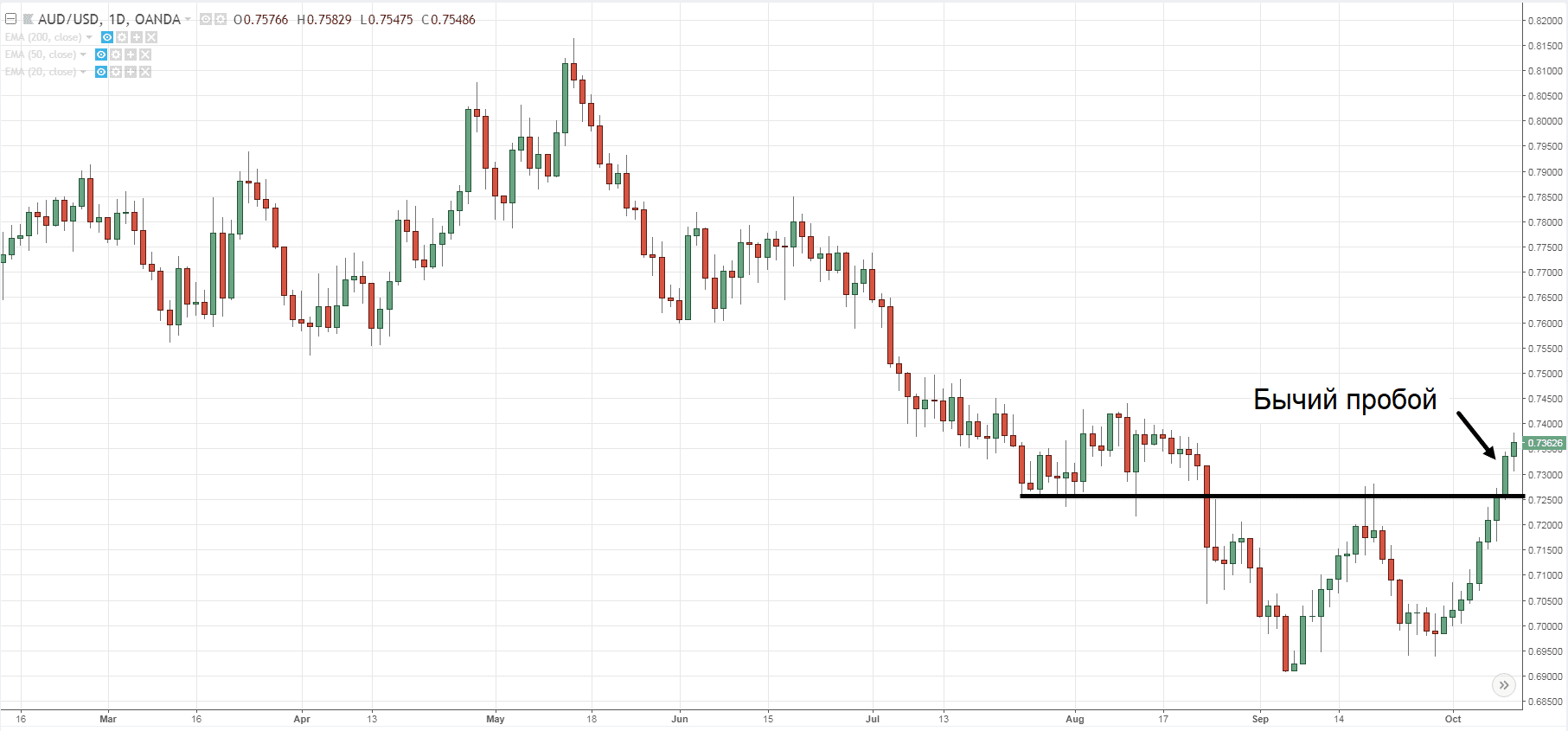 График AUD/USD
