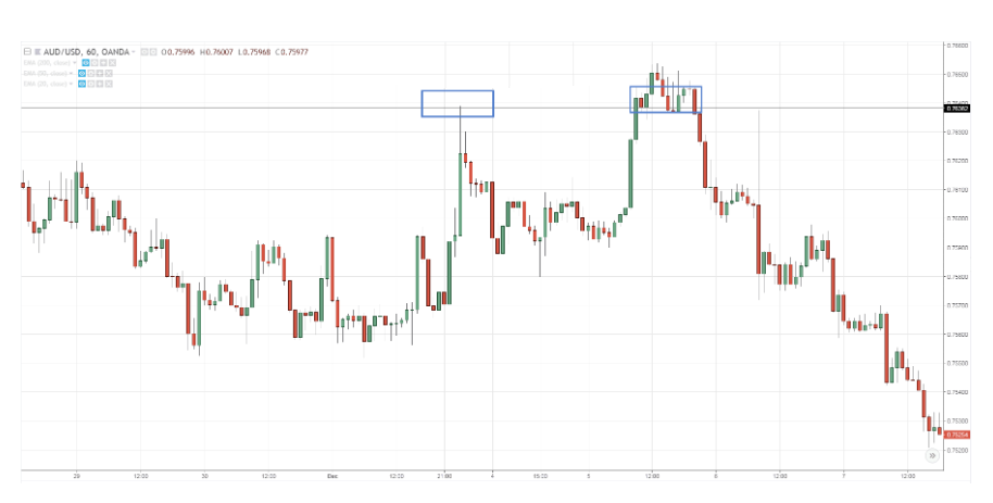 График AUD/USD