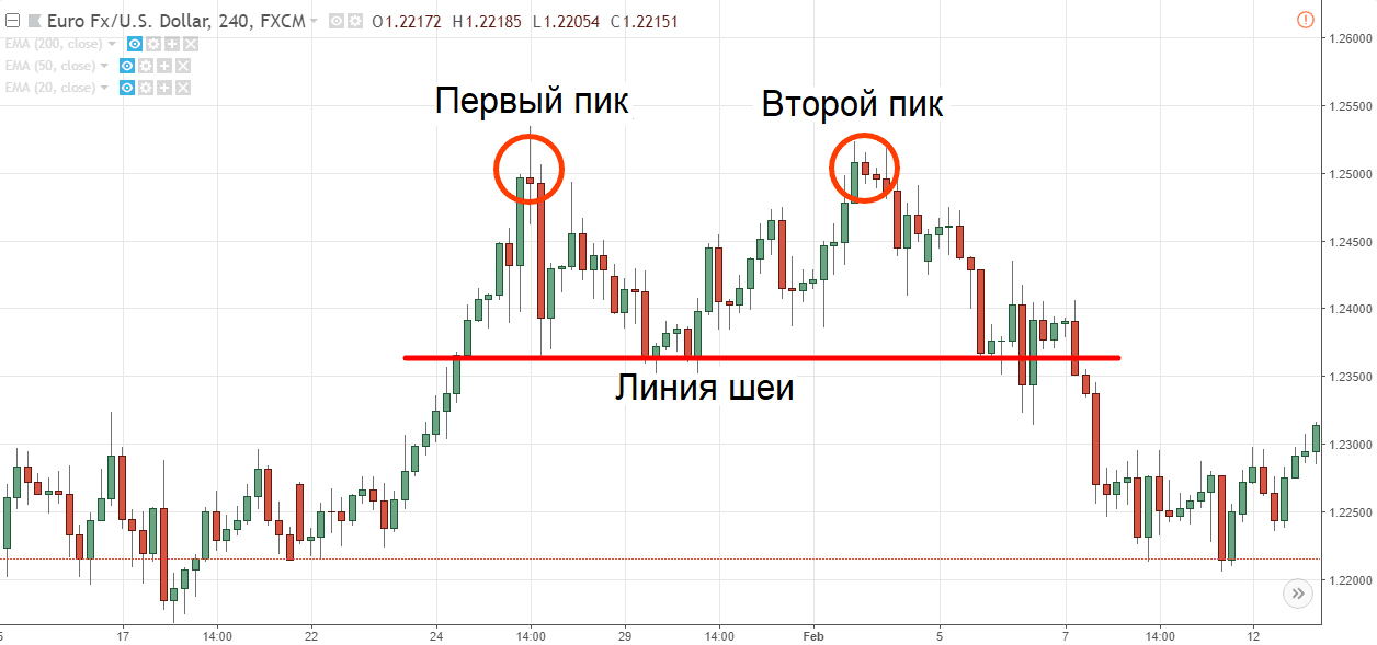 График EUR/USD