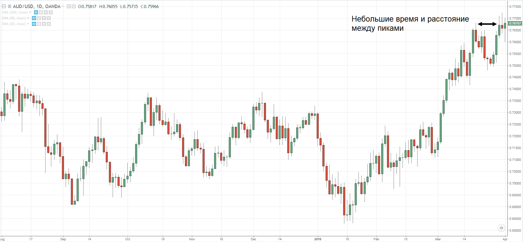 График AUD/USD