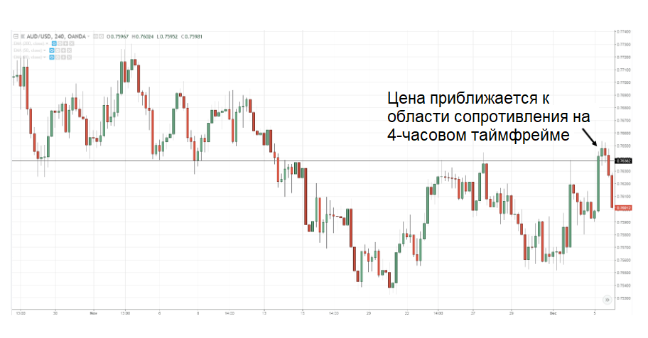 График AUD/USD