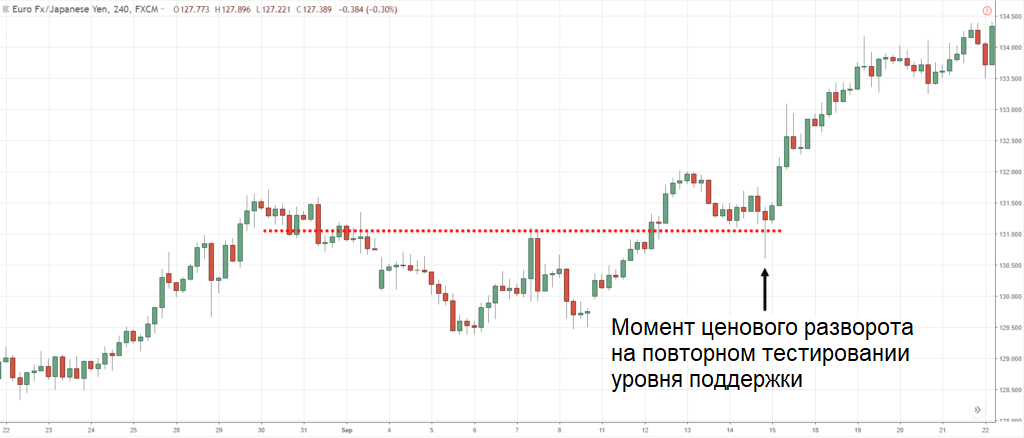 График EUR/JPY