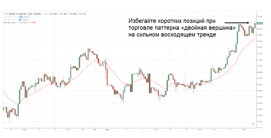 График Brent Crude Oil