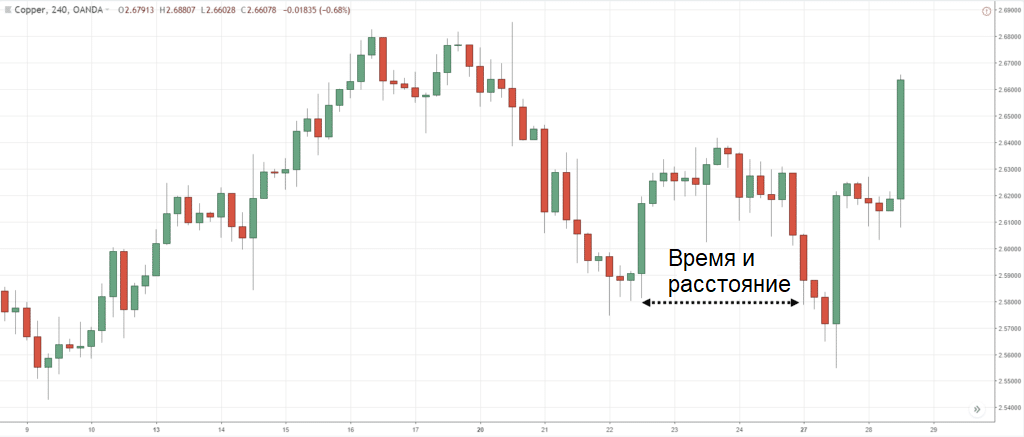 График меди