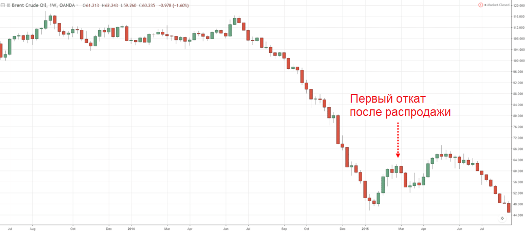 График изменения стоимости Brent Crude Oil