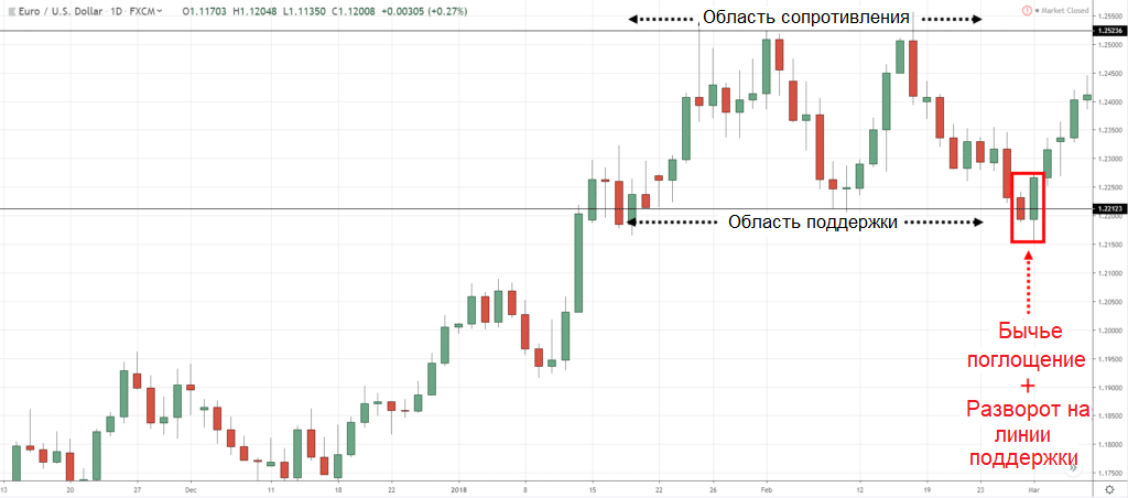 График курса валютной пары EUR/USD