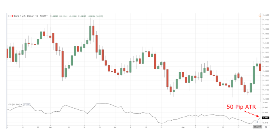 График динамики котировок валютной пары EUR/USD