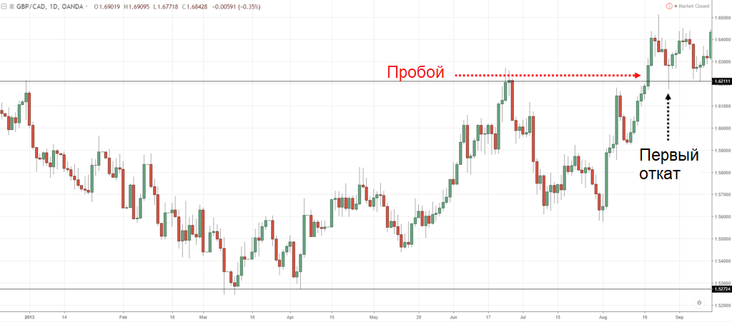 График котировок GBP/CAD