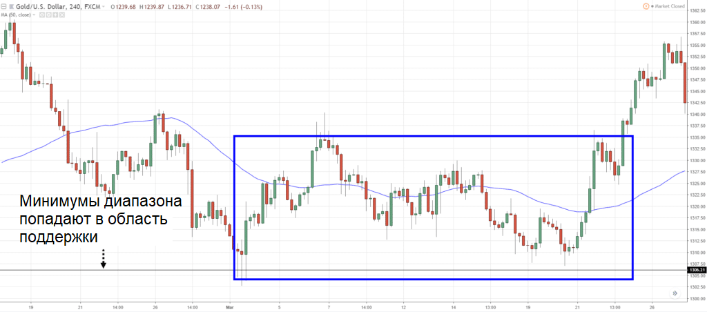 График изменения стоимости Gold/USD