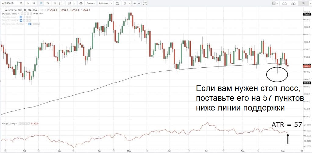 Динамика Australia 200