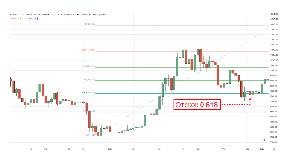 График динамики BTC/USD