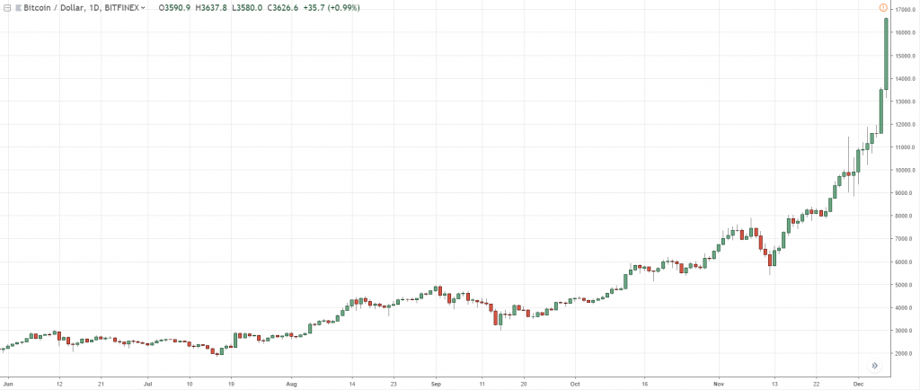График динамики BTC/USD
