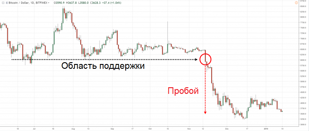 картина наращивания с фигурой нисходящего треугольника