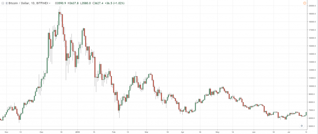 График динамики BTC/USD