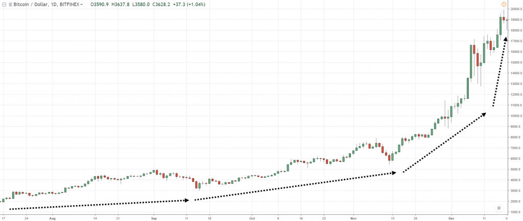График динамики BTC/USD
