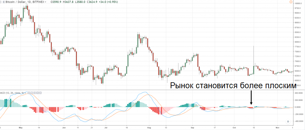 динамика биткоина с помощью MACD
