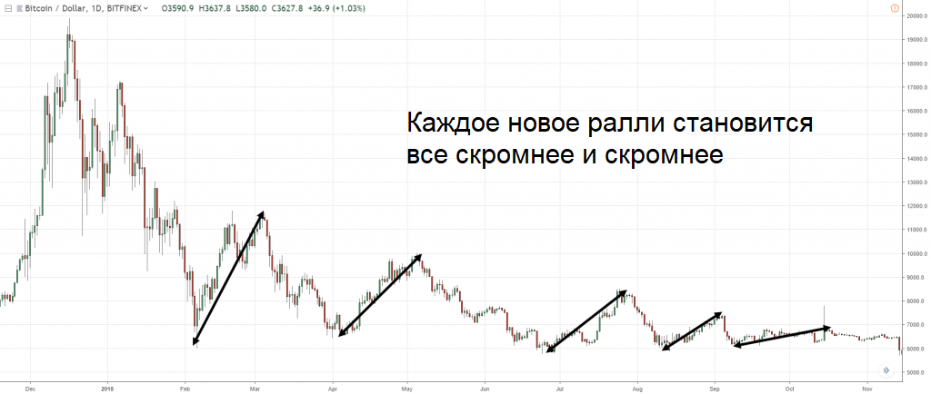 График динамики BTC/USD