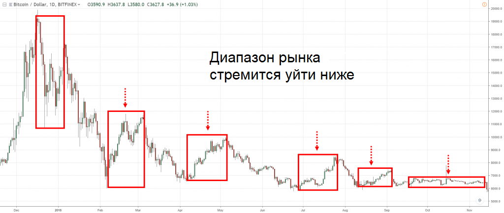 График динамики BTC/USD