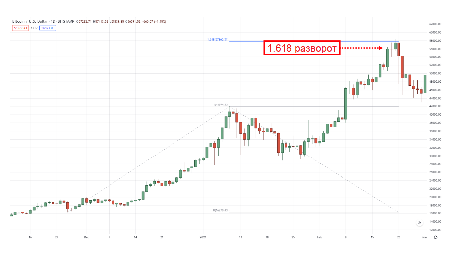 Разворот 1,618% на дневном таймфрейме BTC/USD